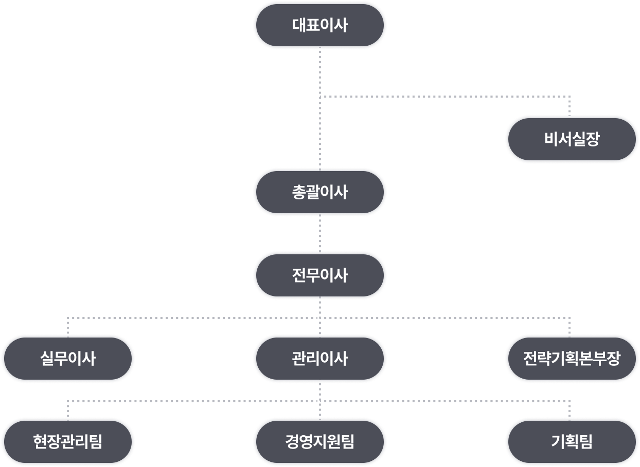 주식회사 창조 조직도